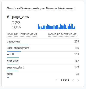Statistiques Google Analytics 2